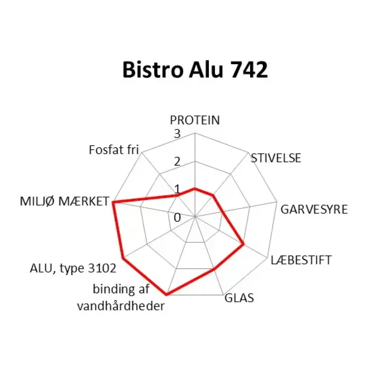 Maskinopvask - Novadan Bistro Alu 742 - 10 liter