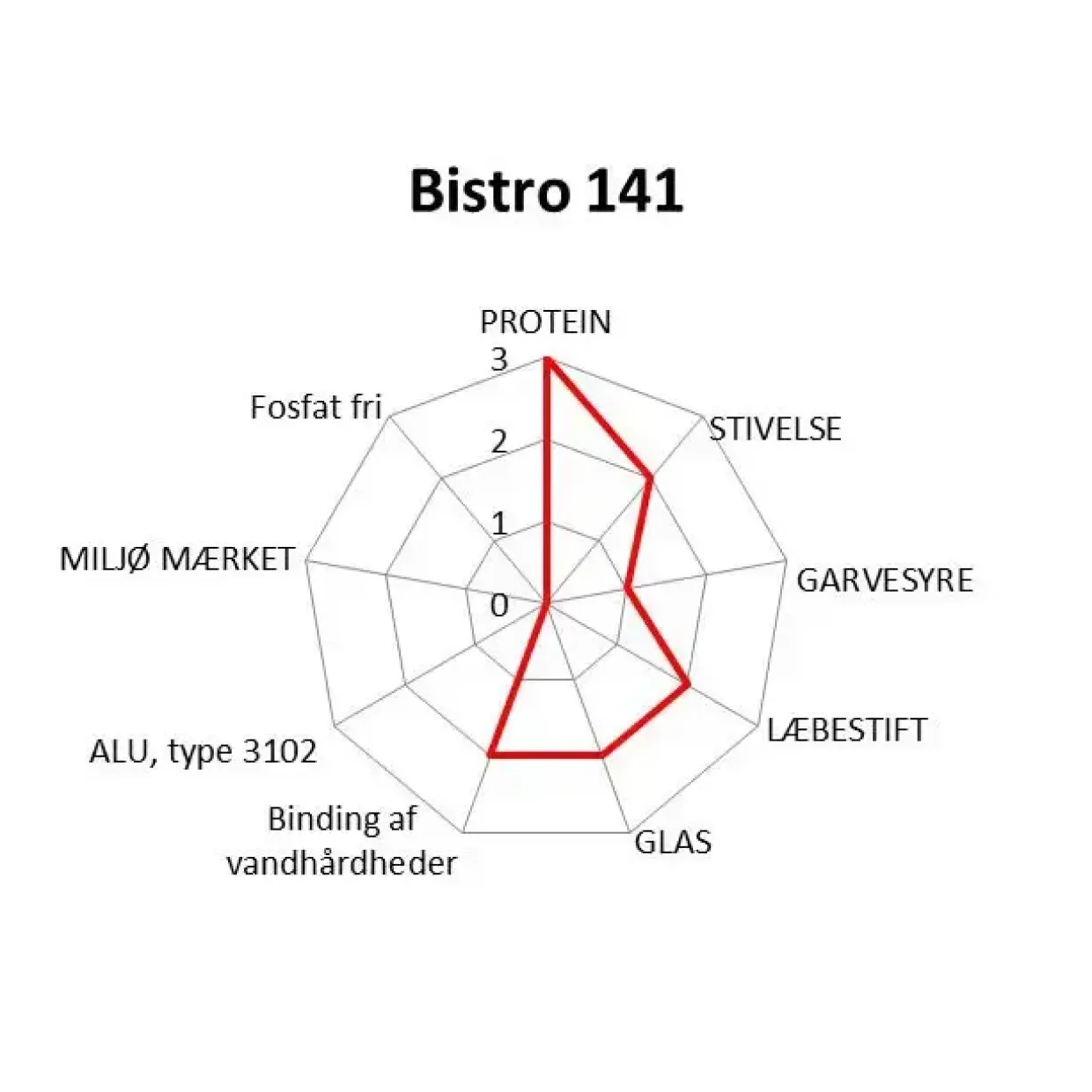 Maskinopvask - Novadan Bistro 141 Uden Klor - 10 liter