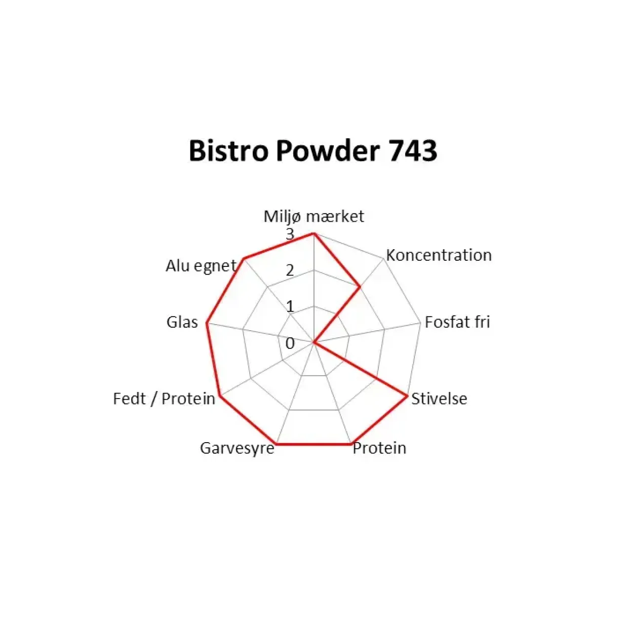 Maskinopvask - Novadan Bistro Powder 743 - 1,5kg