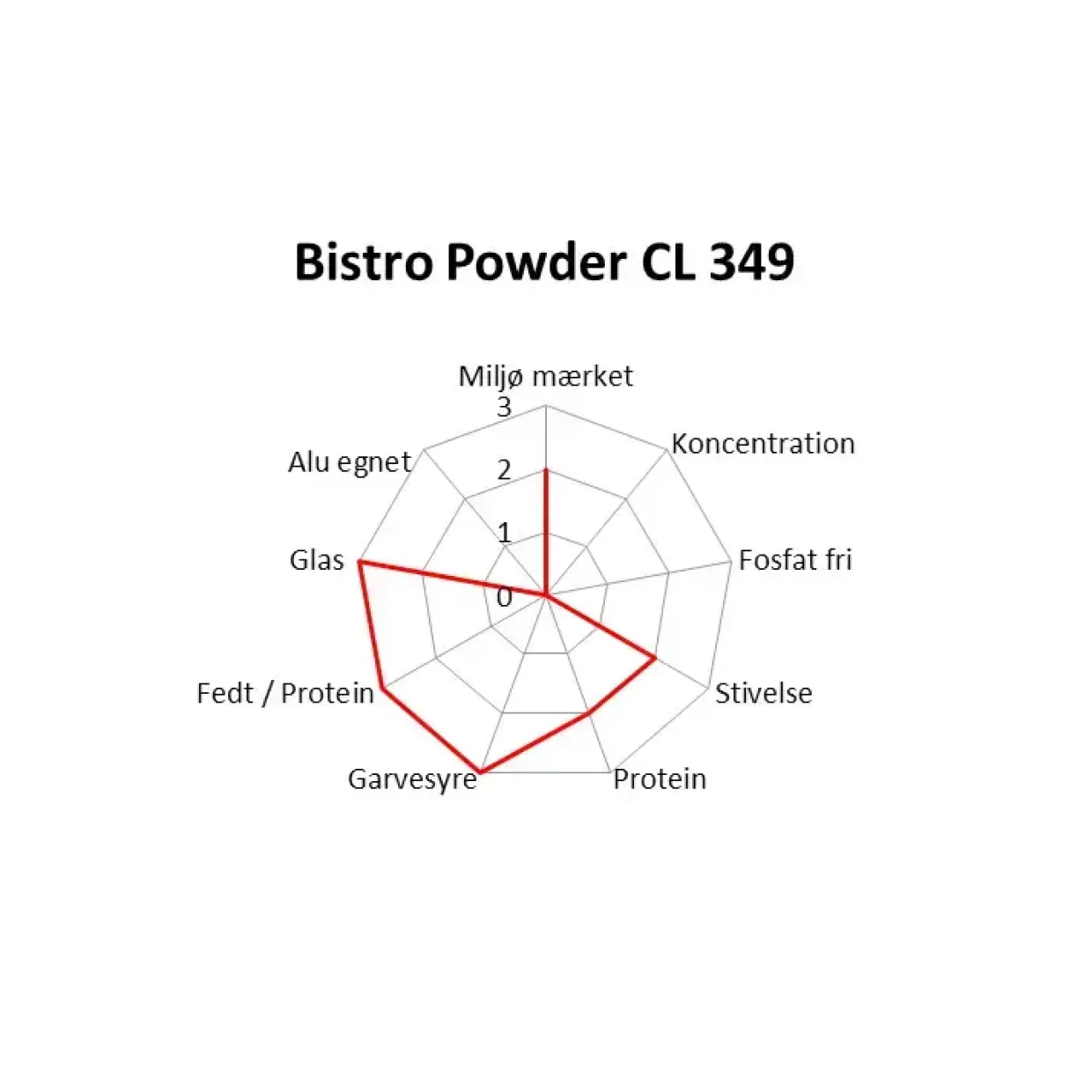Maskinopvask - Novadan Bistro Powder CL 349 klor - 3 kg