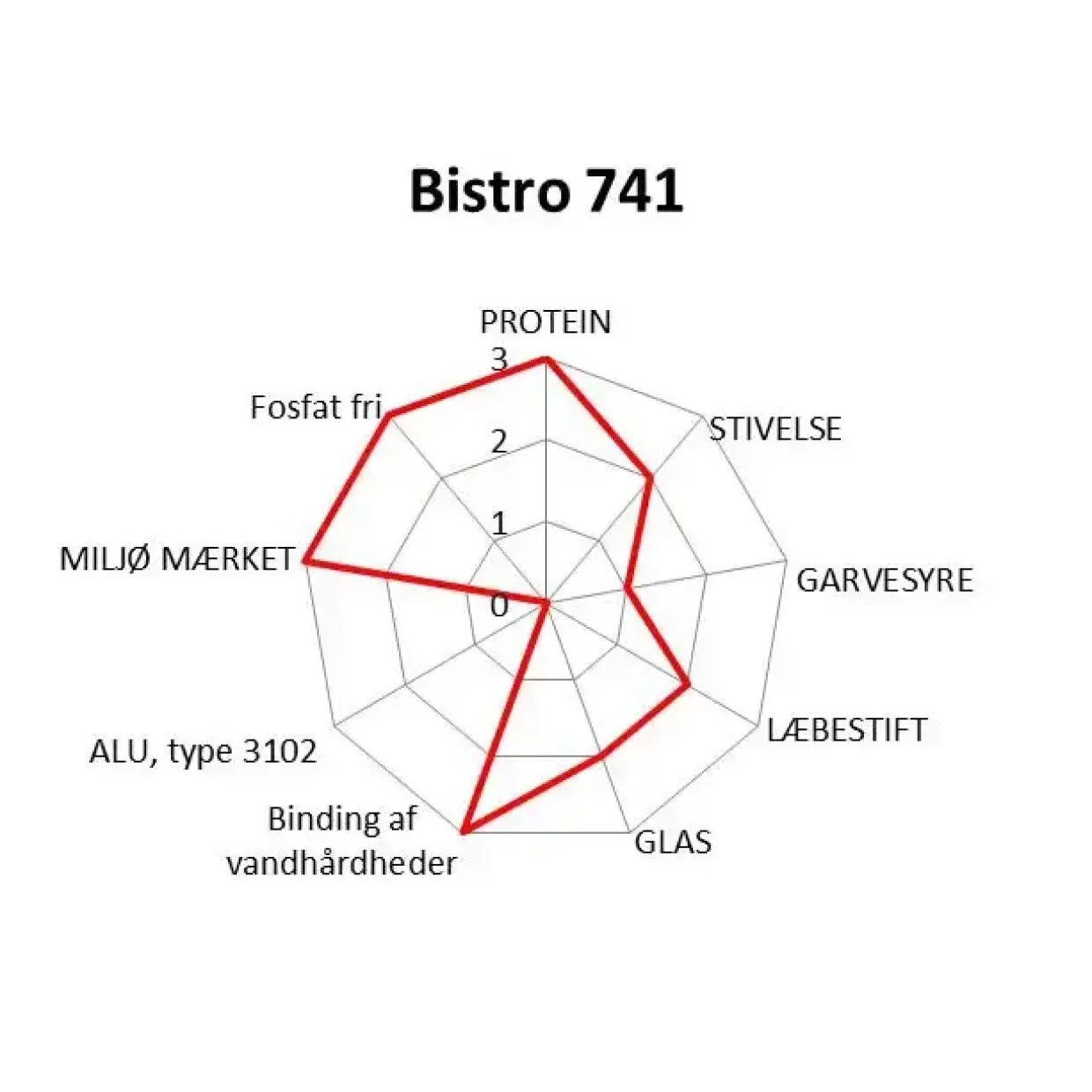 Maskinopvask - Novadan Bistro 741 - 10 liter