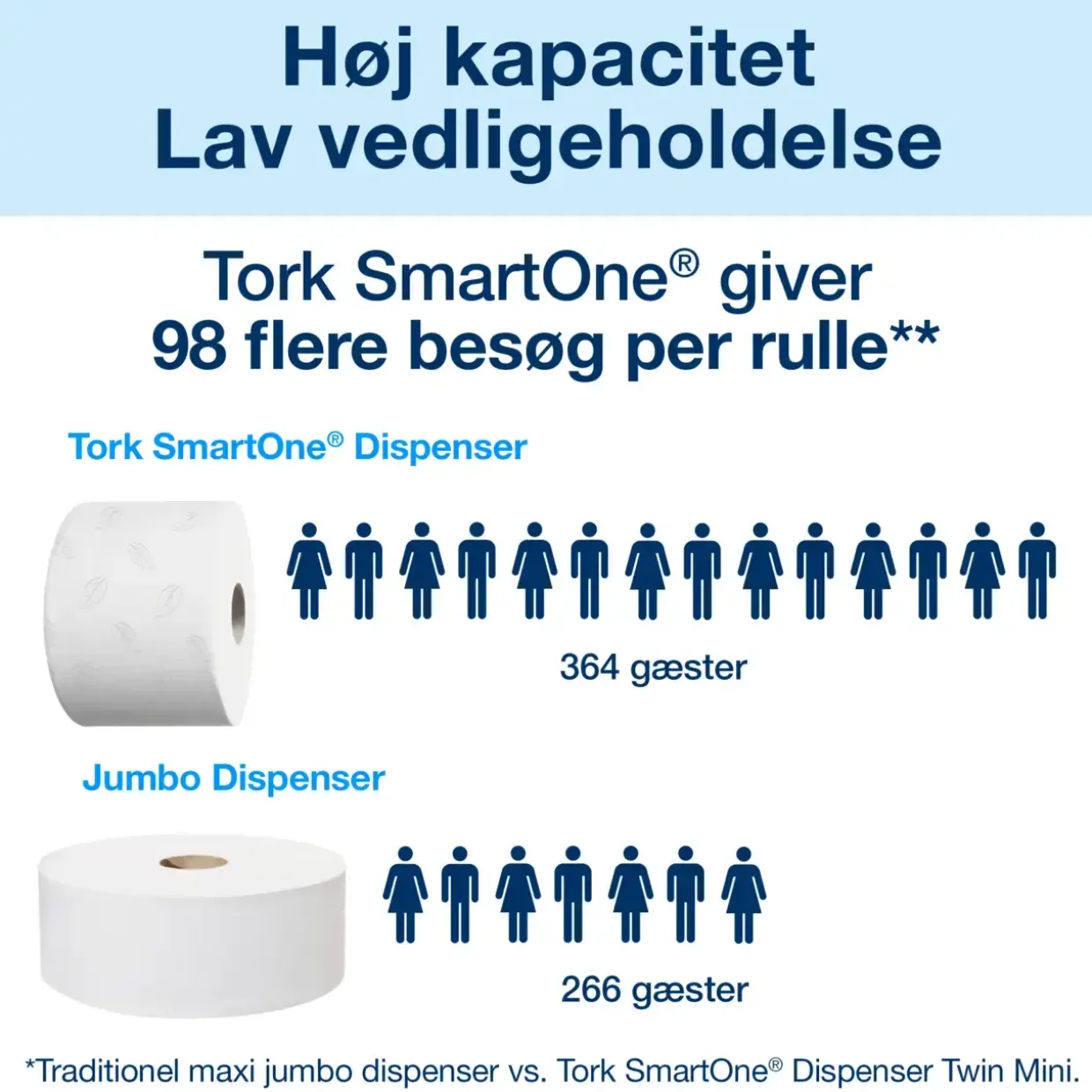 Toiletpapirholder Tork 682008 SmartOne Twin Mini - sort