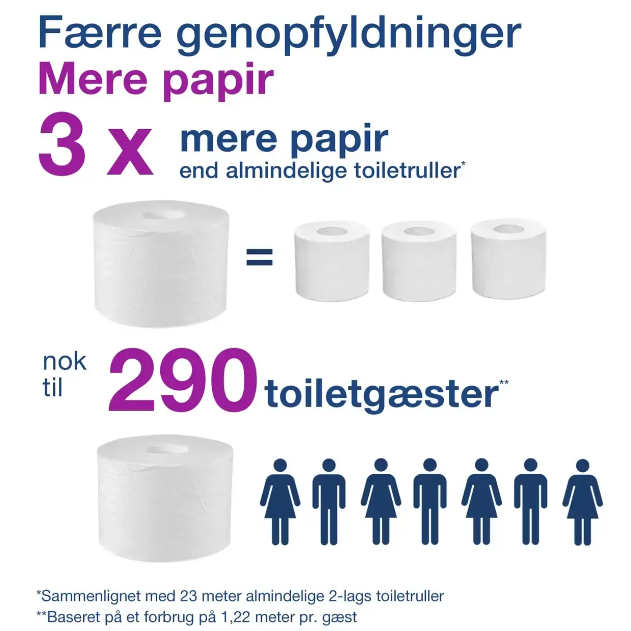 Toiletrulleholder - Tork 558040 Midsize Twin T7 - Hvid
